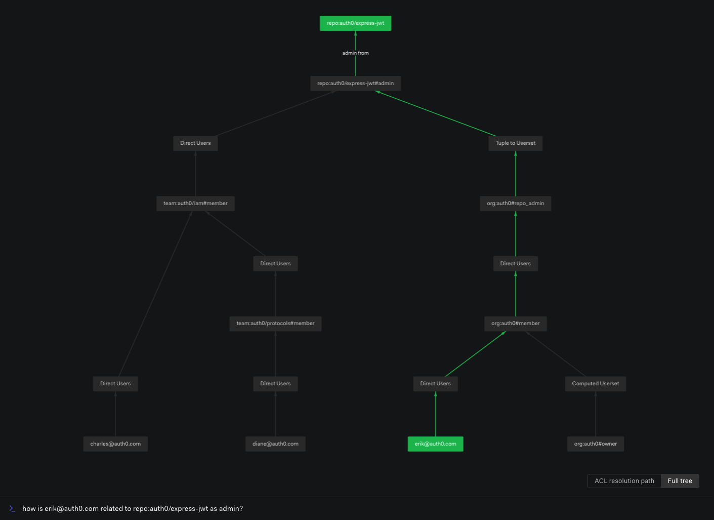 Image showing the path  traverses to find if a user is in the userset related to an object